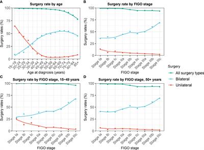 Prevalence and Outcomes of Unilateral Versus Bilateral Oophorectomy in Women With Ovarian Cancer: A Population-Based Study